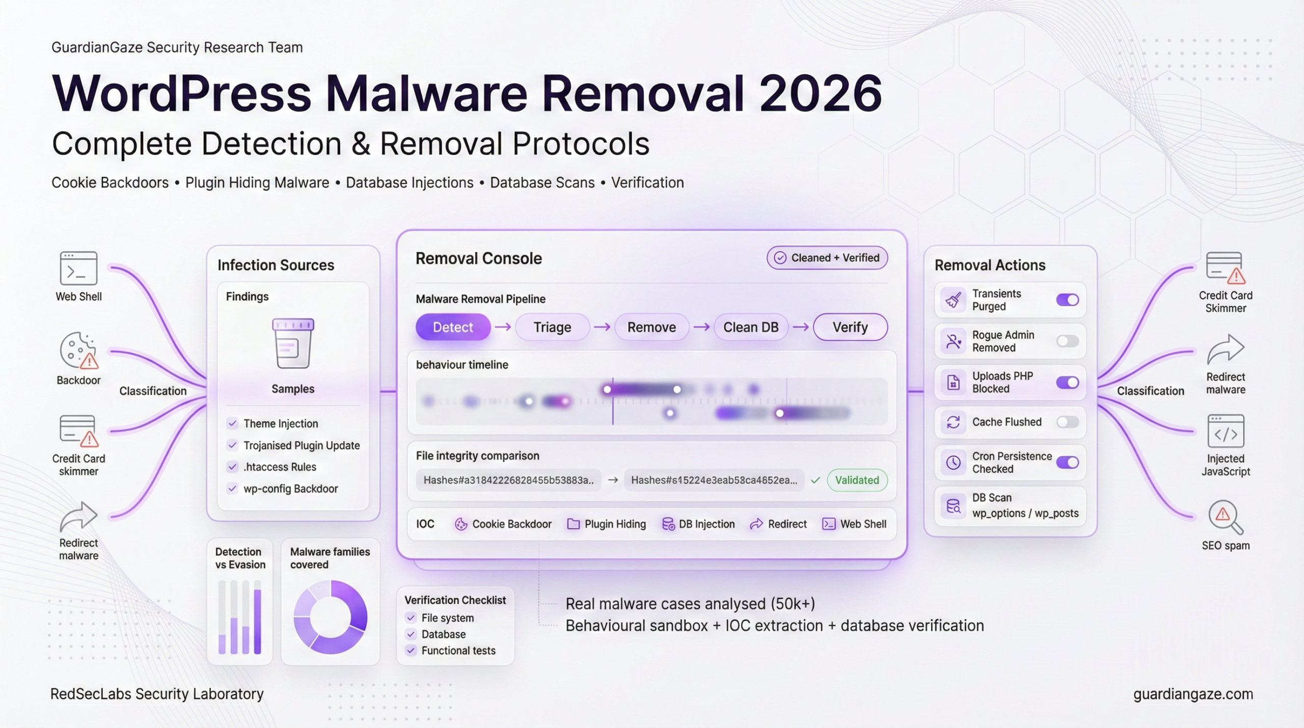 WordPress Malware Removal 2026: Complete Detection & Removal Protocols