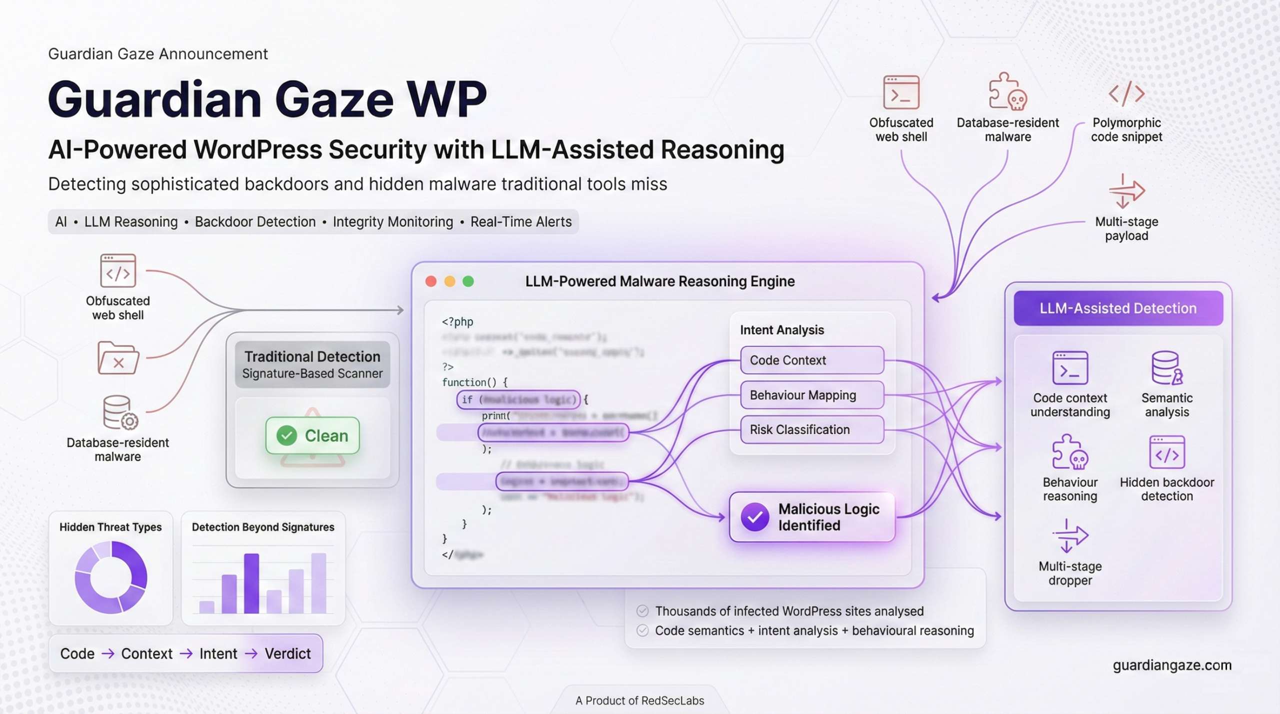 Guardian Gaze WP: AI-Powered WordPress Security Plugin Launched By RedSecLabs