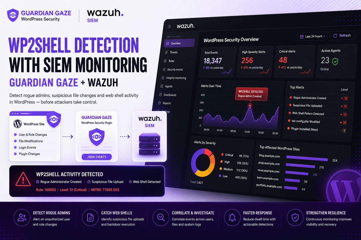Wazuh WordPress integration, WordPress SIEM monitoring