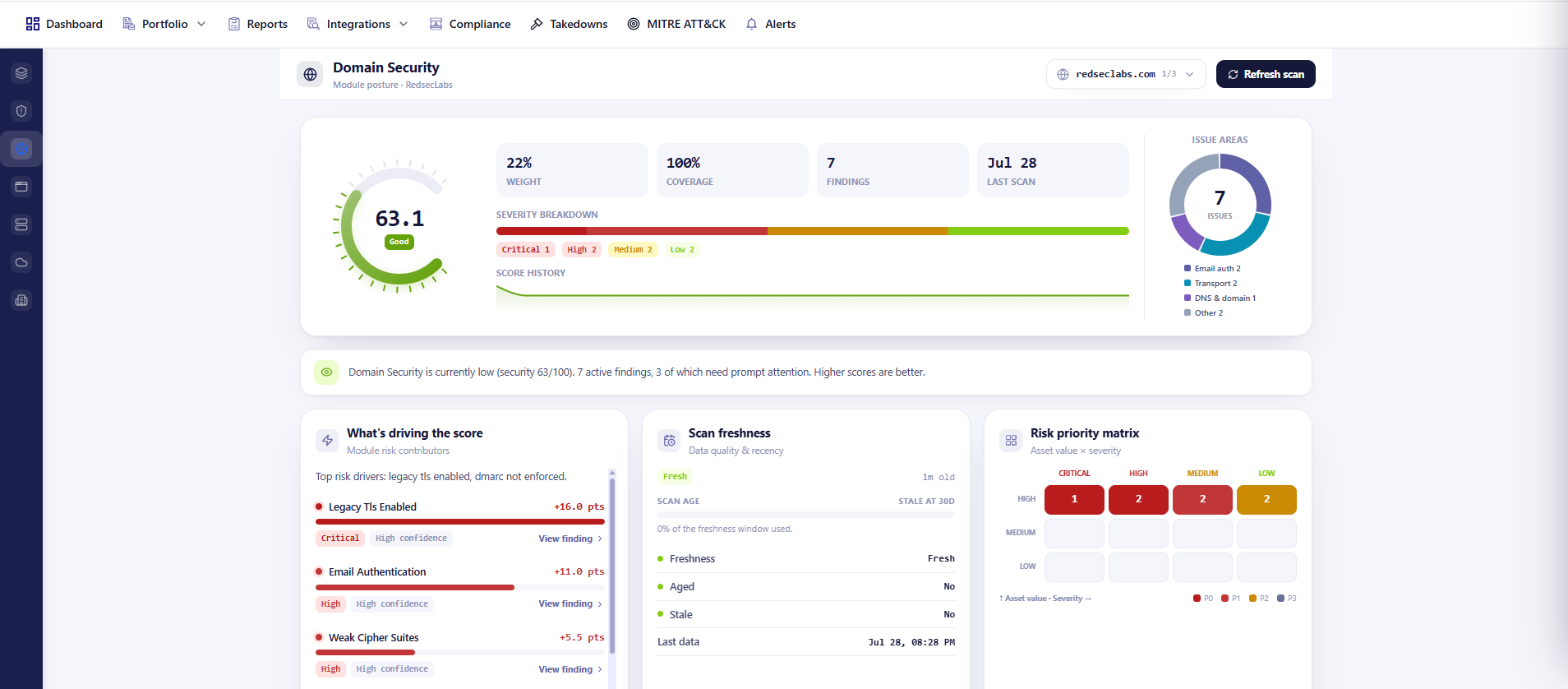 Domain security findings showing DMARC policy and SPF evaluation with evidence