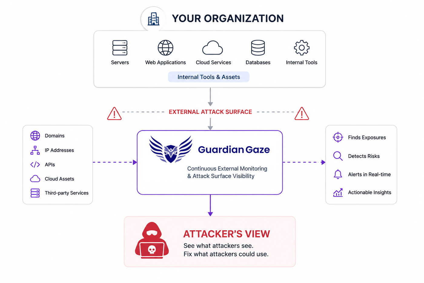 Diagram: your organization's internal assets (servers, web apps, cloud services, databases, internal tools) form the external attack surface; GuardianGaze continuously scans it and surfaces exposures, risks, real-time alerts and actionable insight, showing what an attacker sees so you can fix what they could use.
