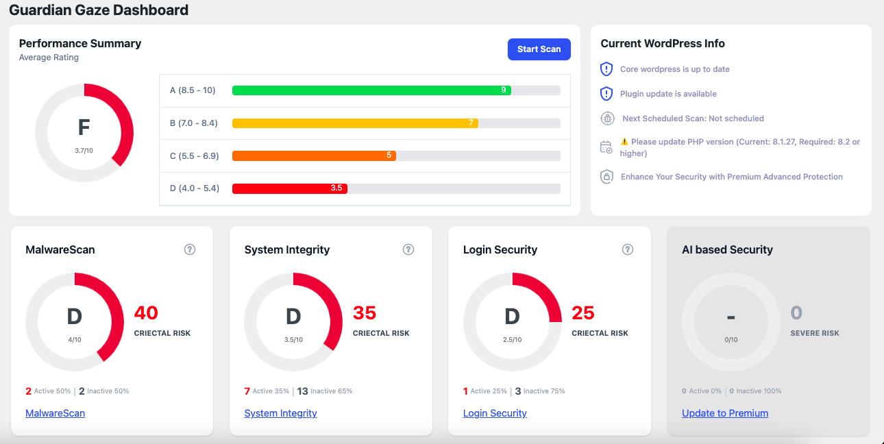 GuardianGaze WordPress dashboard showing MalwareScan, System Integrity, Login Security and AI based Security scores