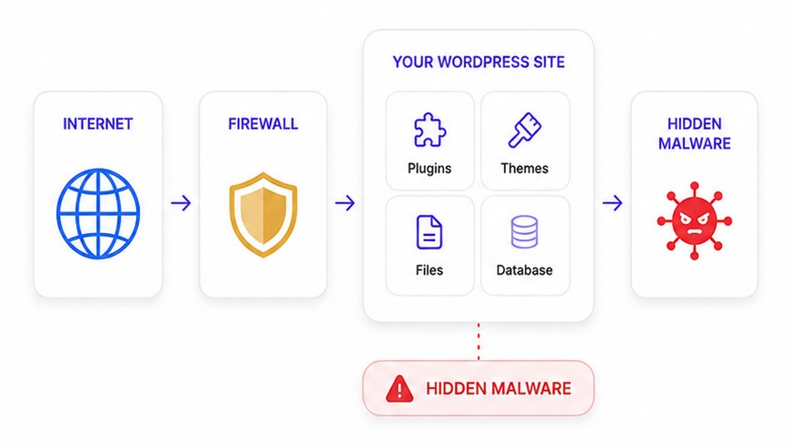 Traffic passes from the internet through a firewall into your WordPress site's plugins, themes, files and database, where hidden malware can still sit undetected